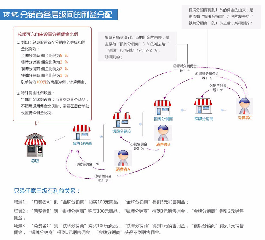 傳統(tǒng)分銷