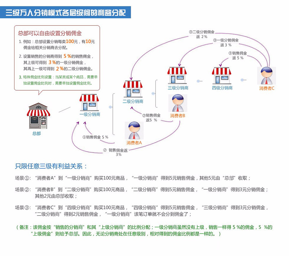 三級(jí)萬(wàn)人分銷