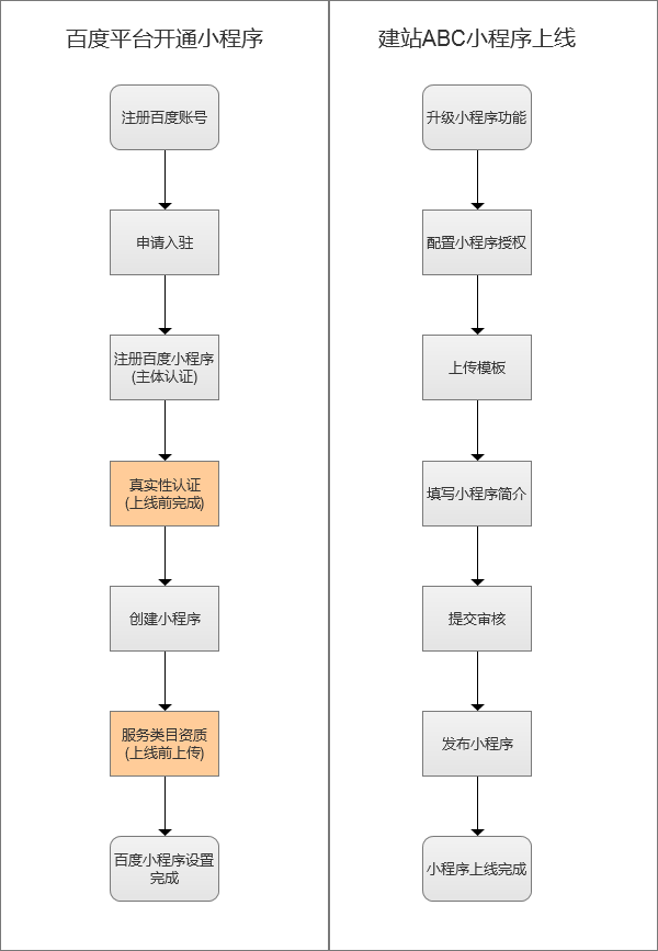 開(kāi)通創(chuàng)建百度小程序