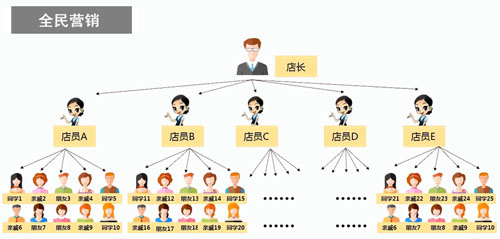 網(wǎng)站可以做三級(jí)分銷嗎？