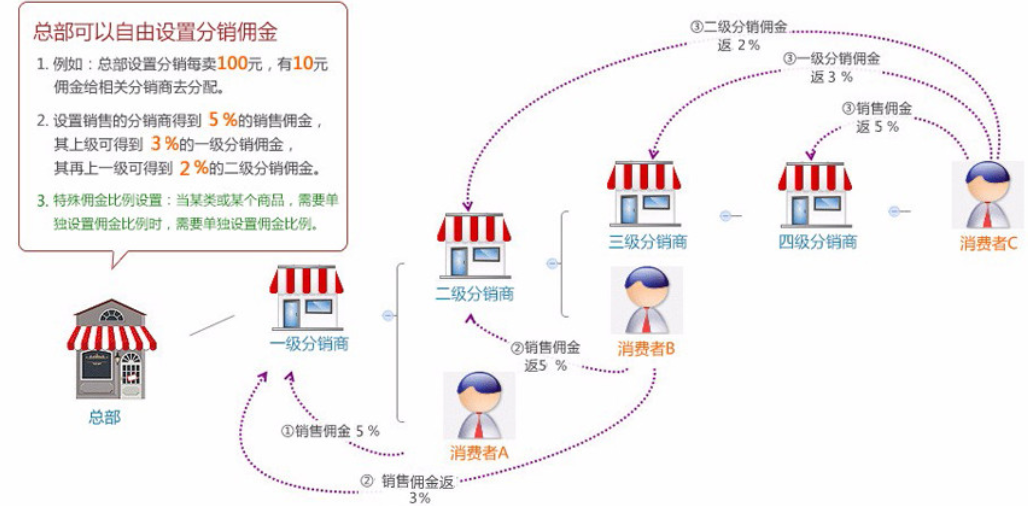 自助建站的三級(jí)分銷能提高銷售額嗎？