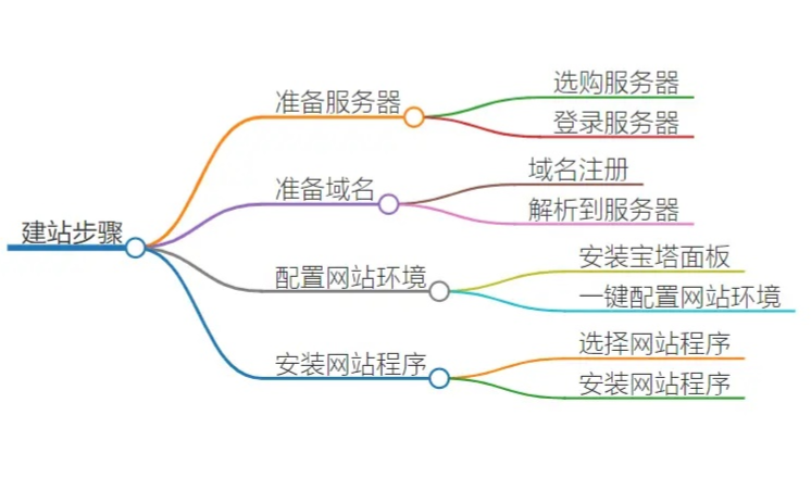 自助建站步驟有哪些？如何自助建站？