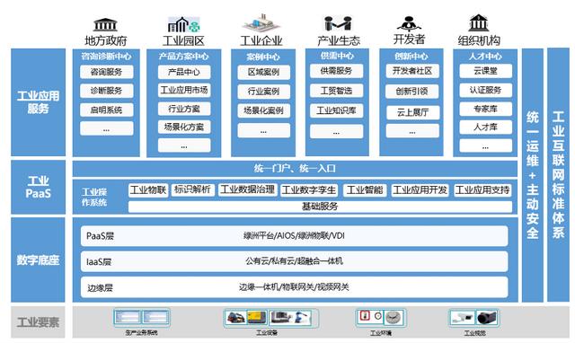 互聯(lián)網(wǎng)四大重工業(yè)，我國工業(yè)互聯(lián)網(wǎng)平臺三巨頭是哪三個？