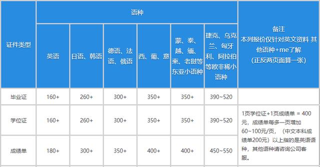 翻譯公司收費(fèi)價(jià)格表語(yǔ)種（翻譯公司收費(fèi)價(jià)格表圖片）