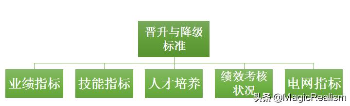 汽車銷售職業(yè)規(guī)劃怎么寫，房產(chǎn)銷售職業(yè)規(guī)劃怎么寫？