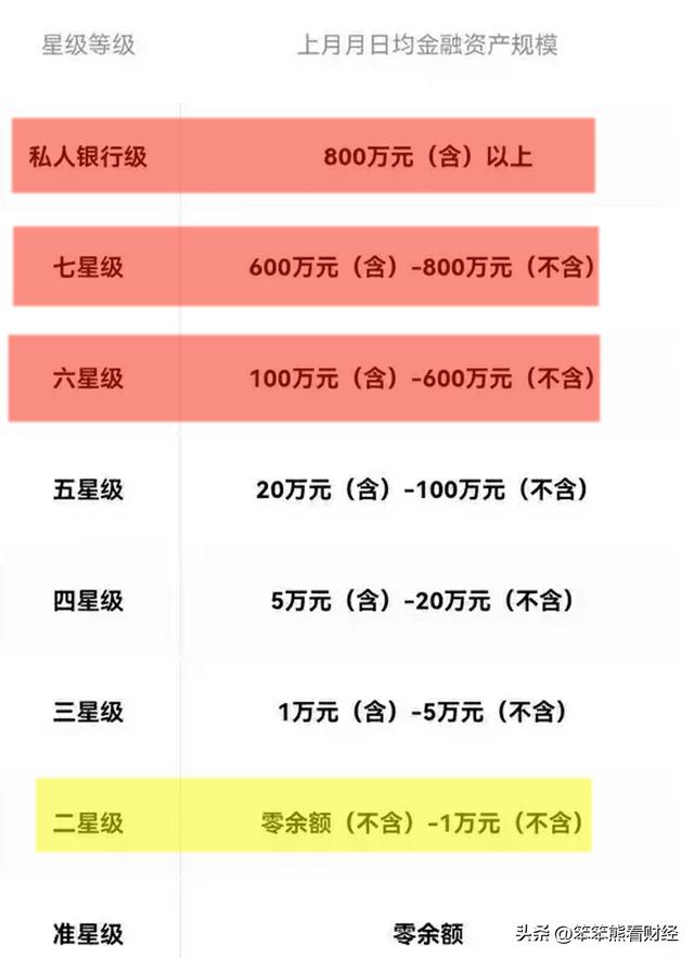 建設銀行4星客戶什么水平，建設銀行4星客戶什么水平可以辦卡？