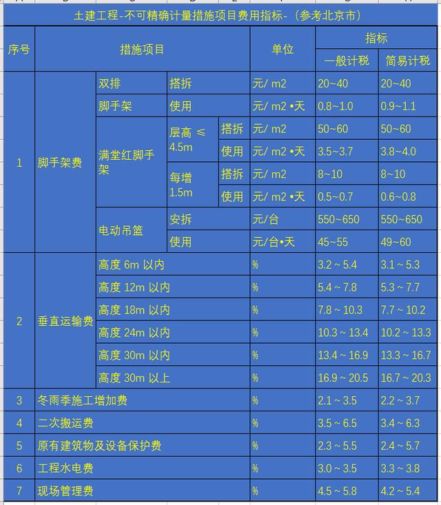 措施項目費包括哪些，措施項目費包括哪些內容？