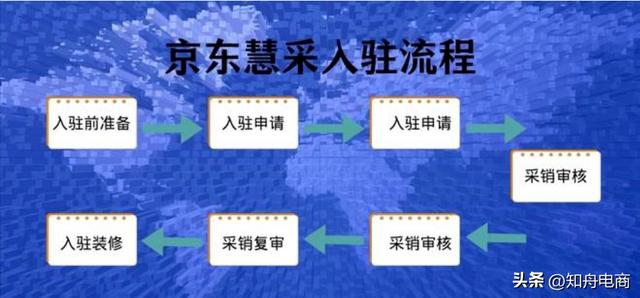 京東國際入駐條件，京東入駐聯(lián)系方式？