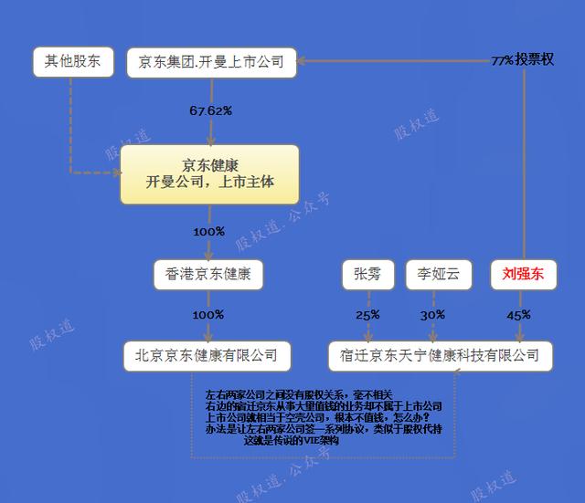 劉強(qiáng)東轉(zhuǎn)讓京東系股權(quán)上熱搜，其實(shí)只是股權(quán)代持換人而已