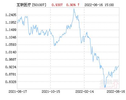 匯添富互聯(lián)網(wǎng)基金011021凈值怎么樣，匯添富基金011401凈值？