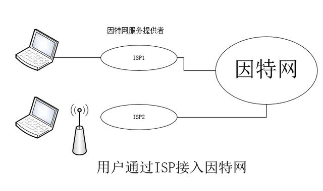 因特網(wǎng)和互聯(lián)網(wǎng)的區(qū)別，因特網(wǎng)屬于什么網(wǎng)？