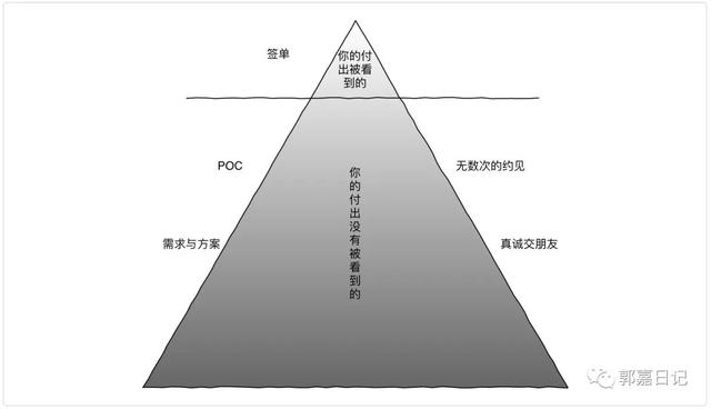 toc銷售是什么意思，toc銷售是什么意思??？