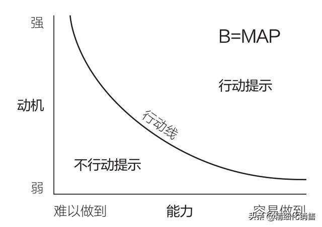 spin銷(xiāo)售法則及運(yùn)用，spin銷(xiāo)售方法包括哪些要素？