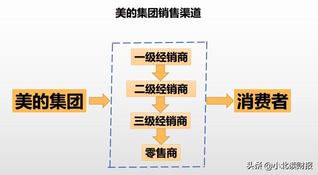 什么樣的銷售渠道，營銷渠道有哪些方式？