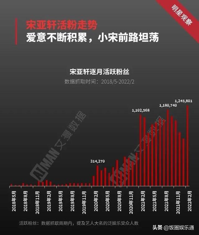 宋亞軒有多少粉絲2022，宋亞軒有多少粉絲2022年8月？