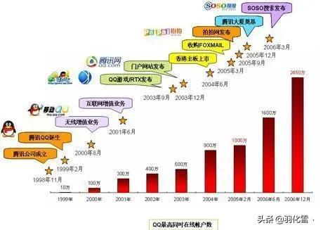 QQ是什么時(shí)候誕生的嗎_，QQ是哪一年誕生的