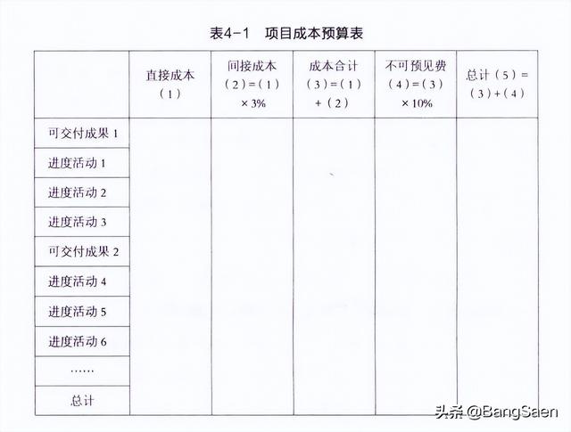 項目預算表怎么做，項目預算表怎么做圖片？