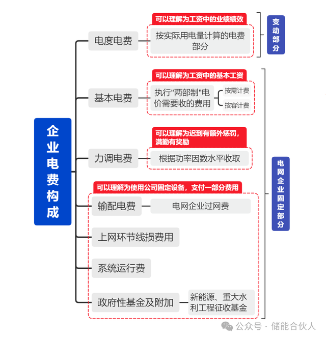 商業(yè)電費(fèi)，商業(yè)電費(fèi)多少錢一度？