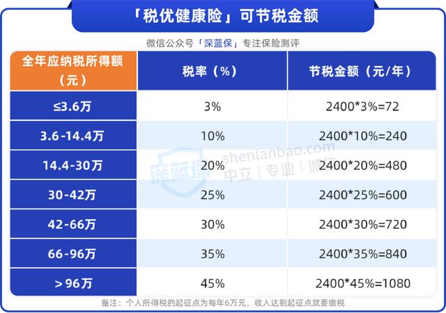 抵扣個(gè)稅的項(xiàng)目有哪些，個(gè)稅減免項(xiàng)目有哪些？